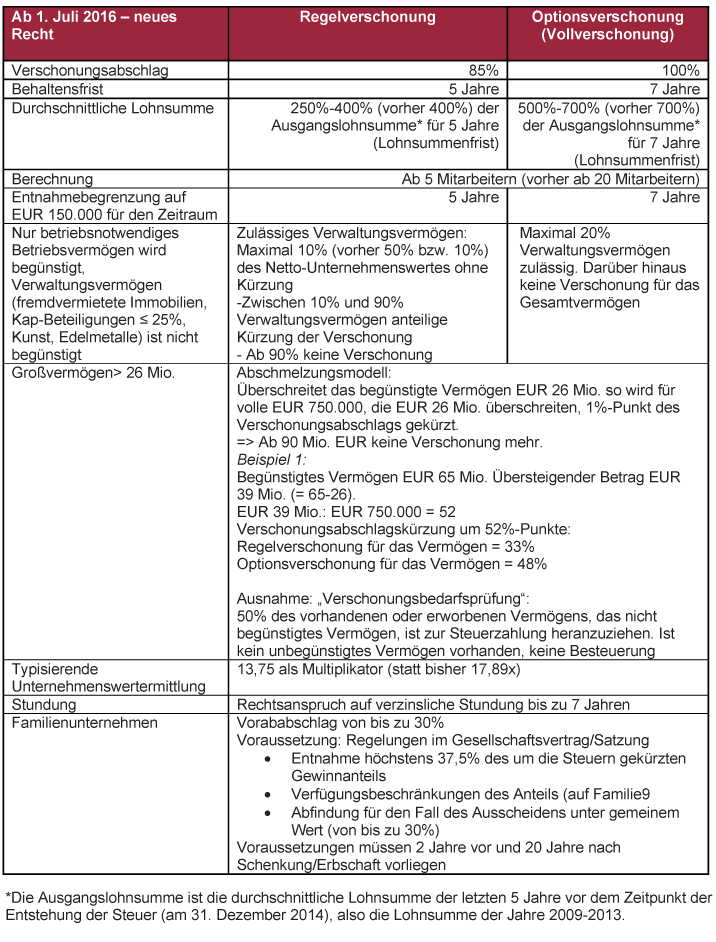 Datenblatt zur Besteuerung von Betriebsvermögen nach neuem Recht