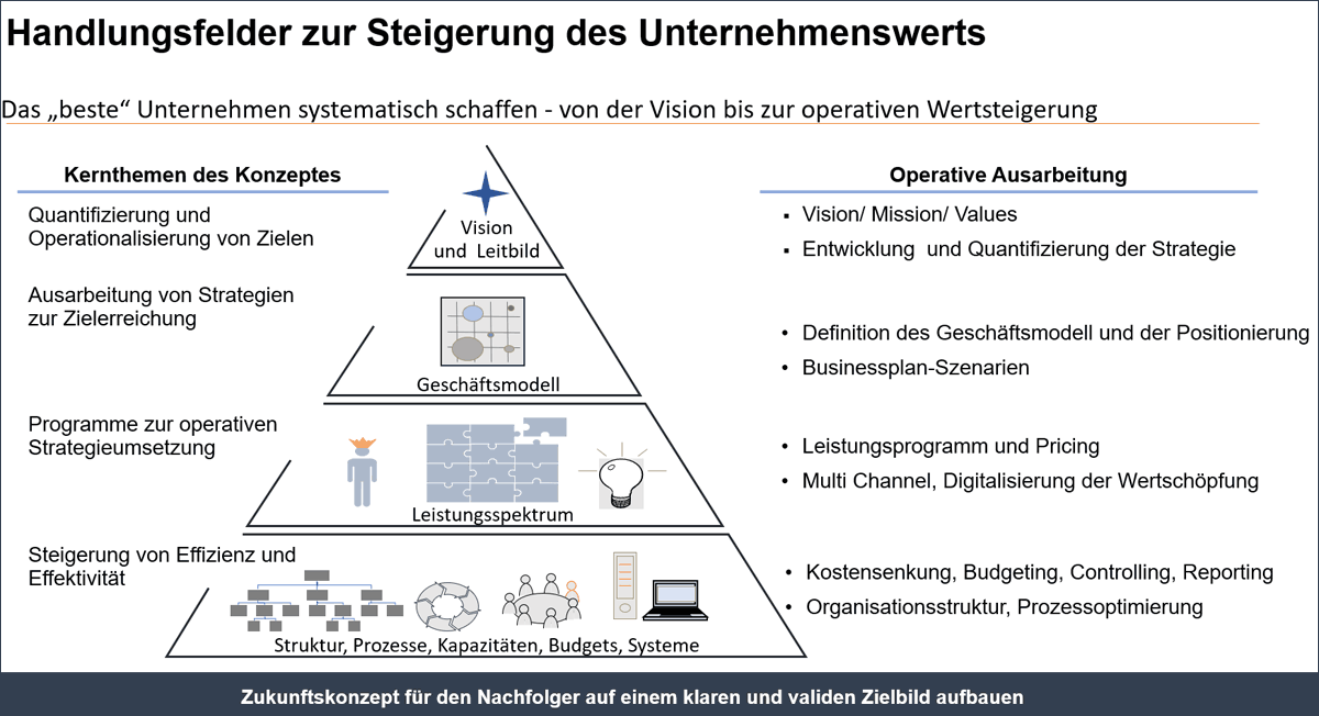 Handlungsfelder zur Steigerung des Unternehmenswerts