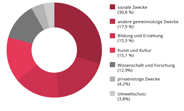 Verteilung der Stiftungszwecke