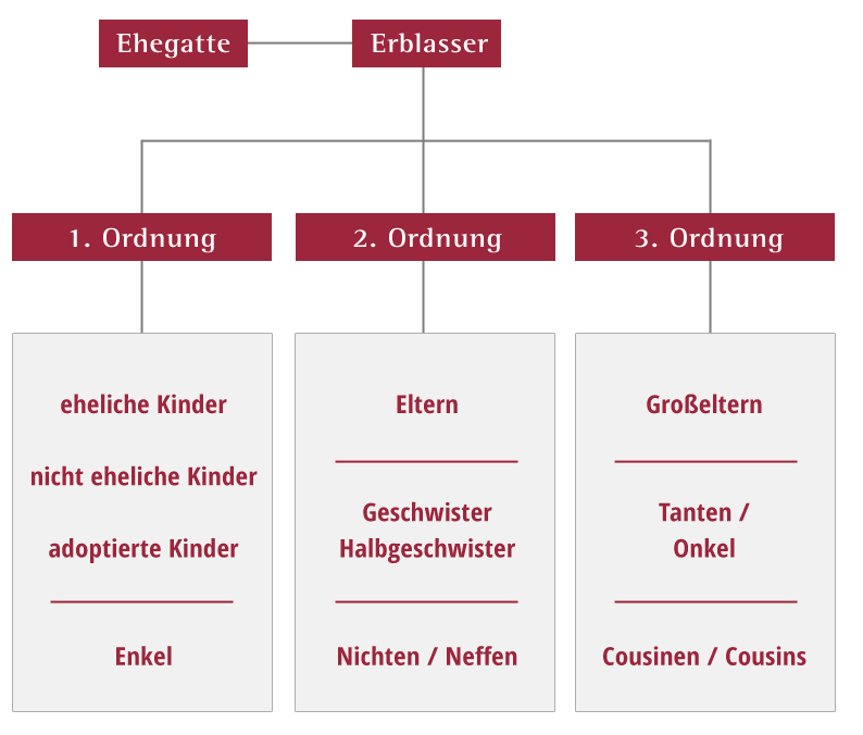 gesetzliche Erbfolge