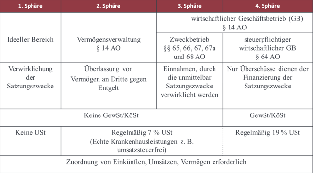 Stiftungen Steuergestaltung