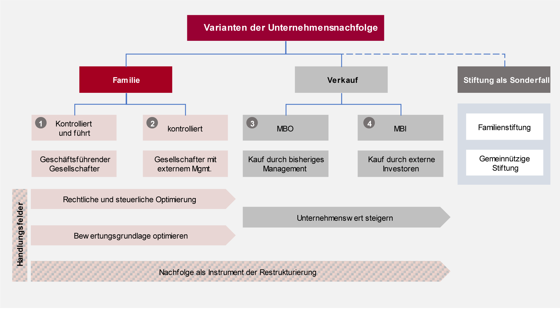 Varianten der Unternehmensnachfolge